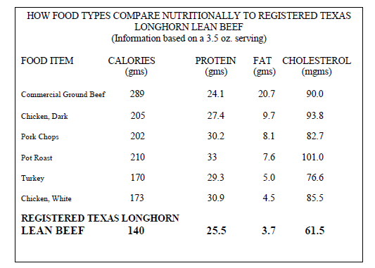 Beef Chart